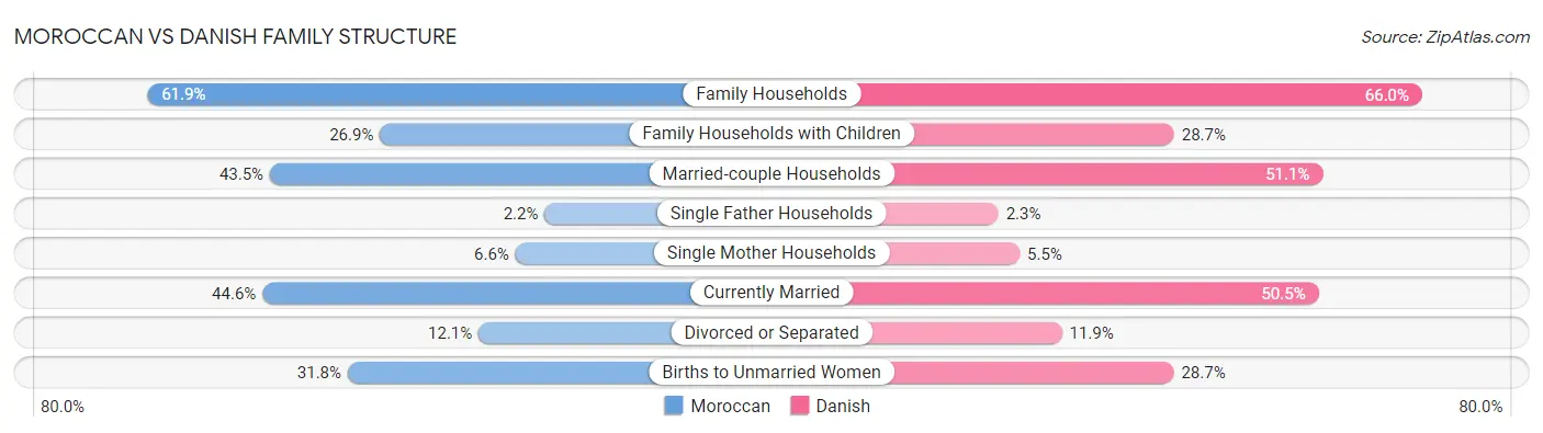 Moroccan vs Danish Family Structure