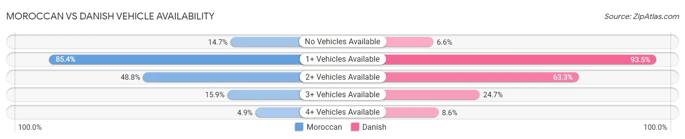 Moroccan vs Danish Vehicle Availability