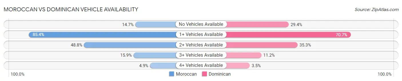 Moroccan vs Dominican Vehicle Availability