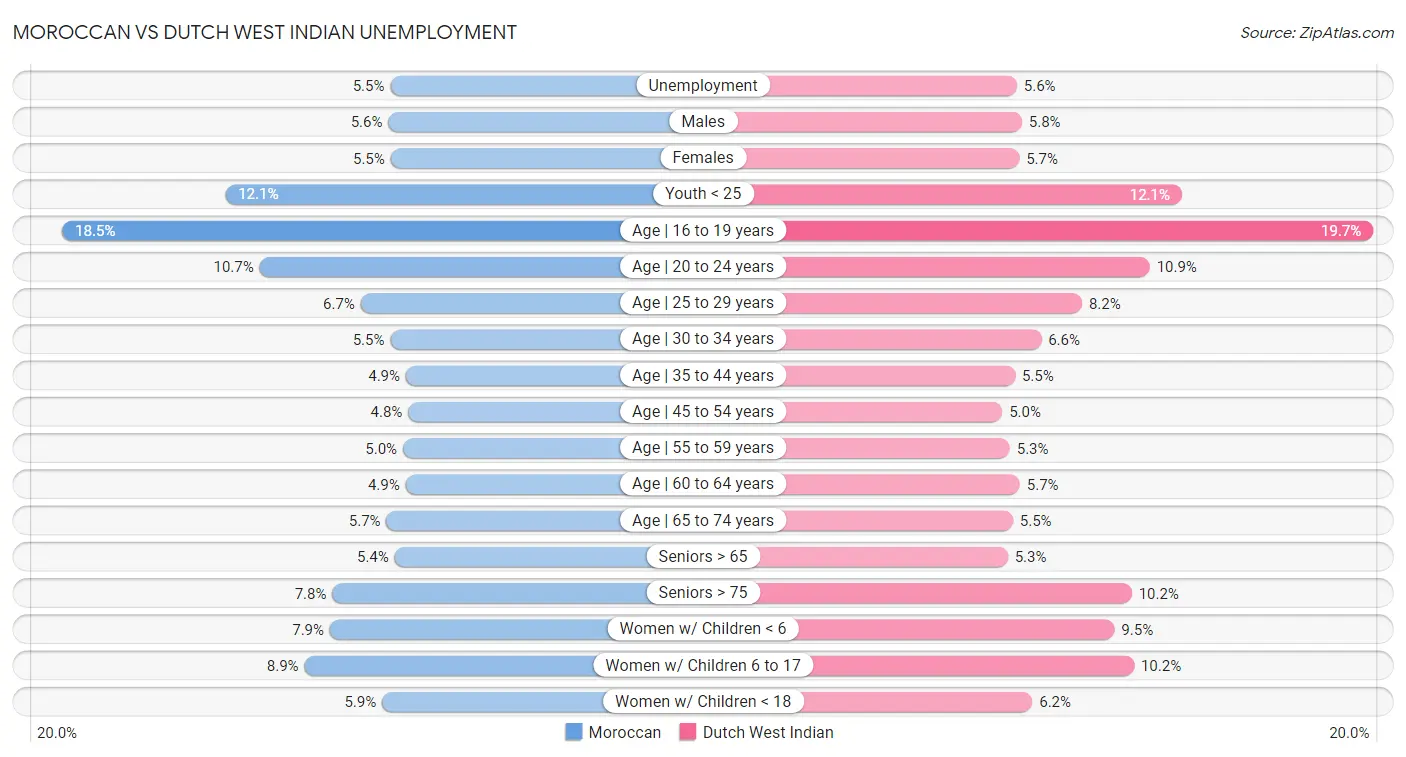 Moroccan vs Dutch West Indian Unemployment