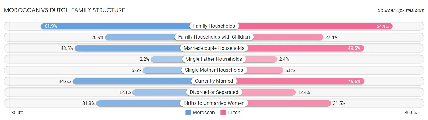 Moroccan vs Dutch Family Structure