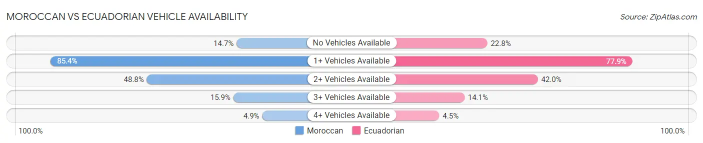 Moroccan vs Ecuadorian Vehicle Availability