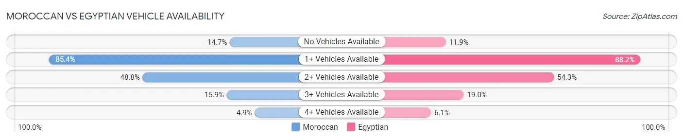 Moroccan vs Egyptian Vehicle Availability