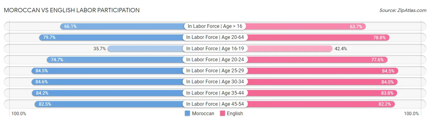 Moroccan vs English Labor Participation