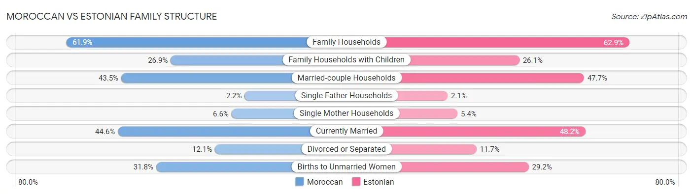 Moroccan vs Estonian Family Structure