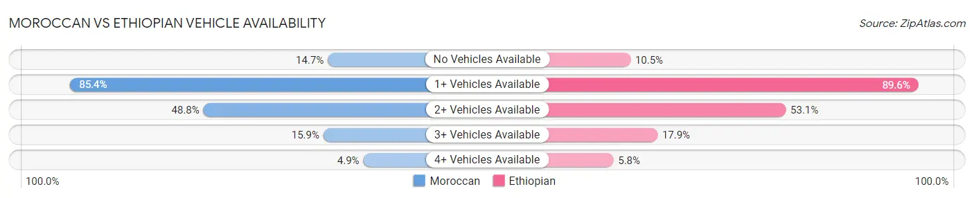 Moroccan vs Ethiopian Vehicle Availability