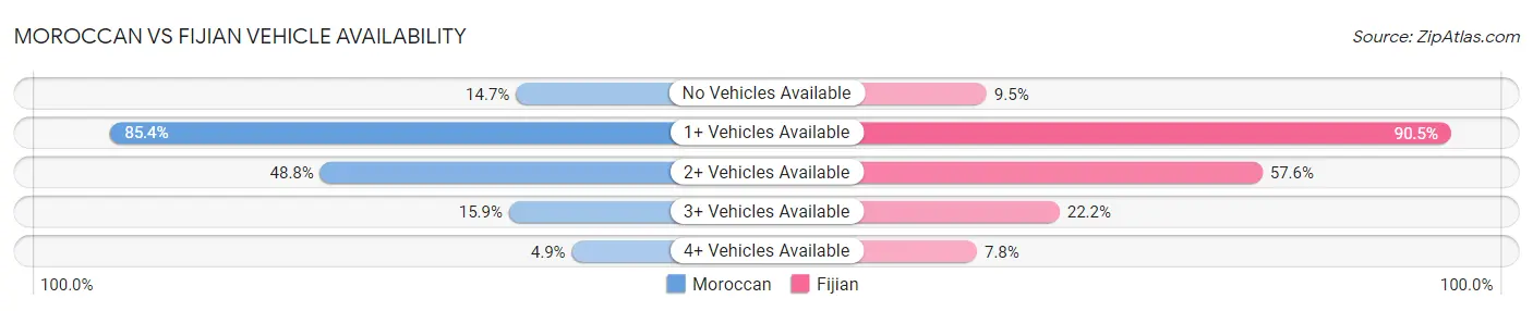 Moroccan vs Fijian Vehicle Availability