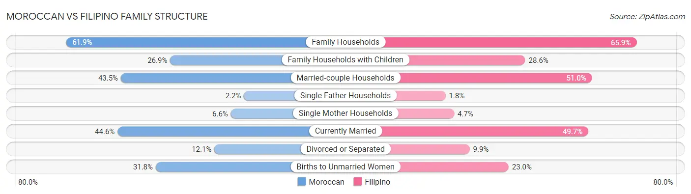 Moroccan vs Filipino Family Structure