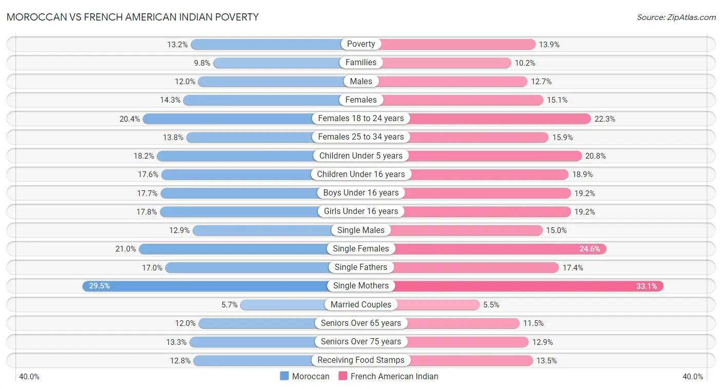 Moroccan vs French American Indian Poverty