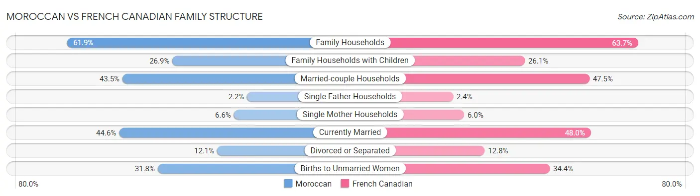 Moroccan vs French Canadian Family Structure