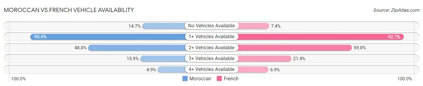 Moroccan vs French Vehicle Availability