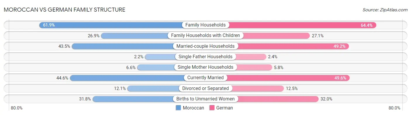 Moroccan vs German Family Structure