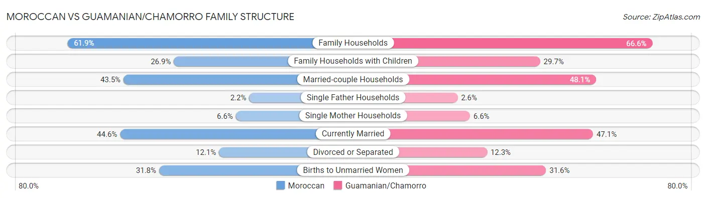 Moroccan vs Guamanian/Chamorro Family Structure