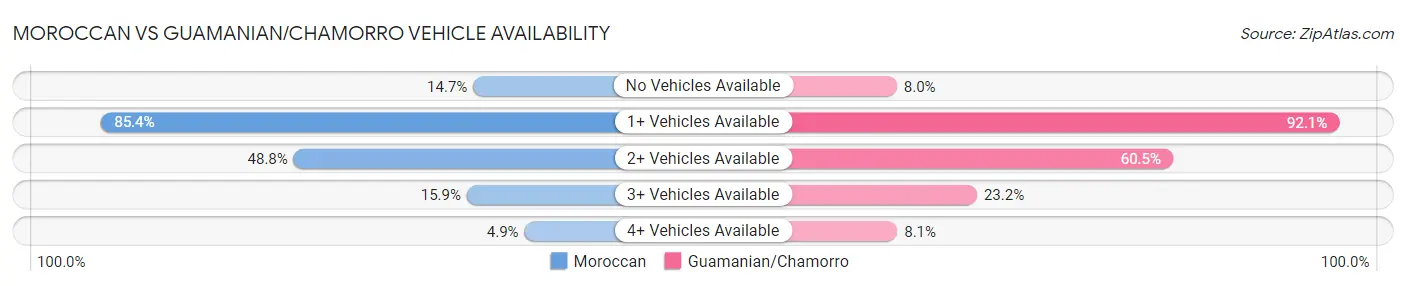 Moroccan vs Guamanian/Chamorro Vehicle Availability