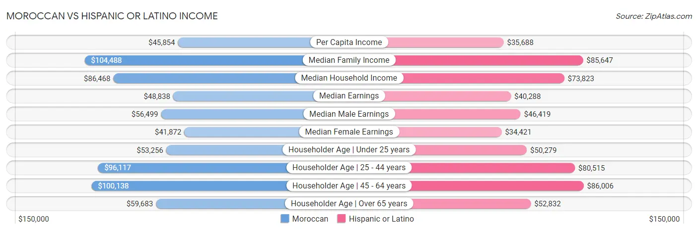 Moroccan vs Hispanic or Latino Income