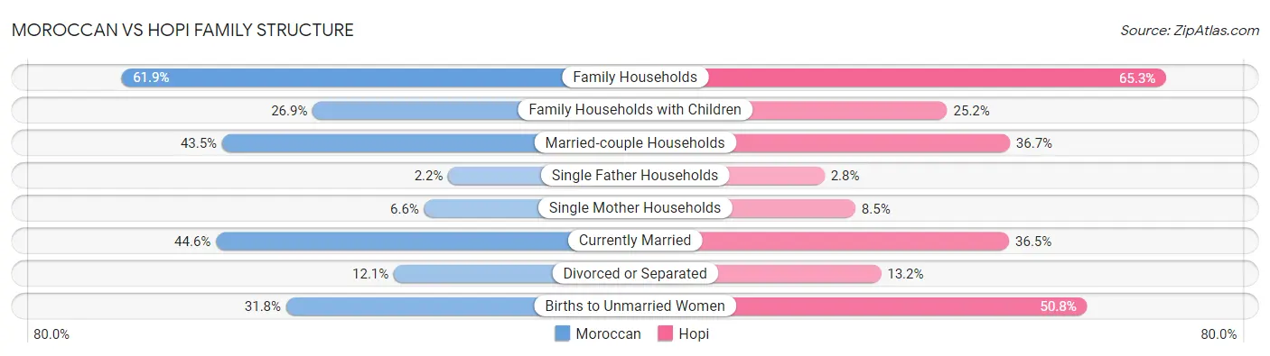 Moroccan vs Hopi Family Structure