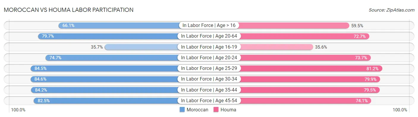 Moroccan vs Houma Labor Participation