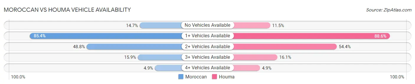 Moroccan vs Houma Vehicle Availability