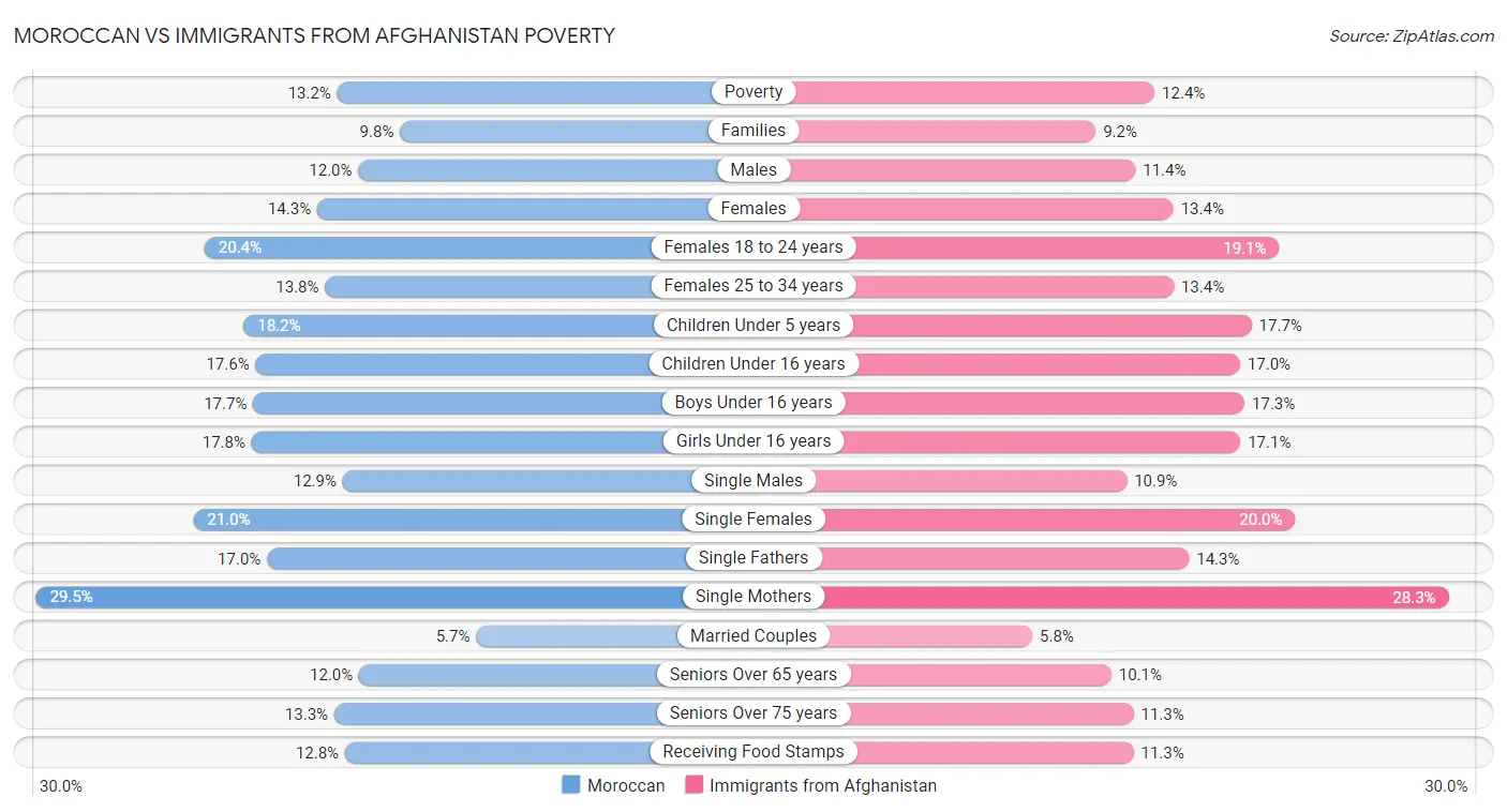 Moroccan vs Immigrants from Afghanistan Poverty
