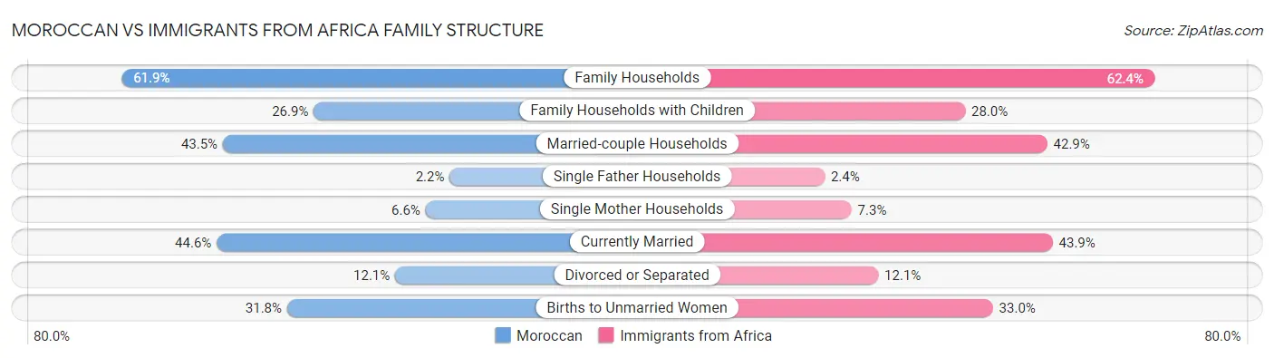 Moroccan vs Immigrants from Africa Family Structure