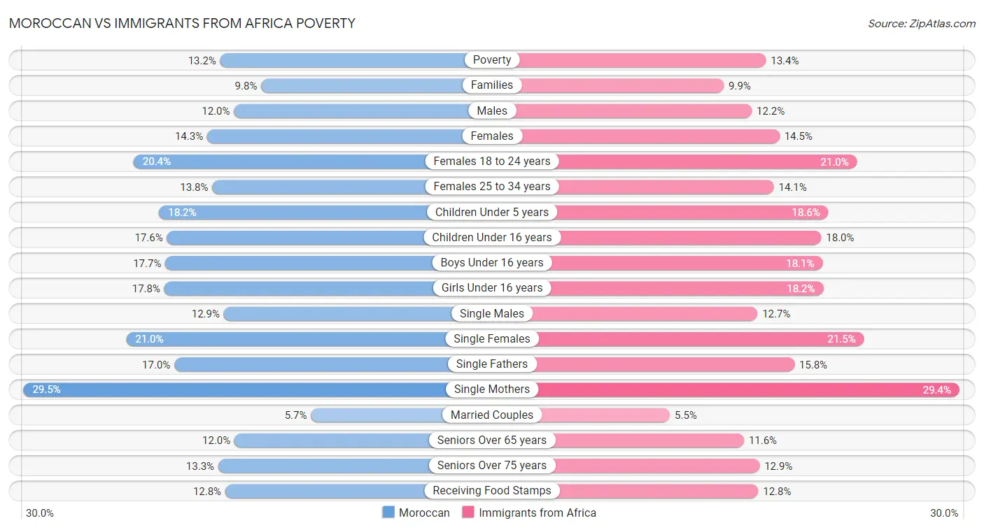Moroccan vs Immigrants from Africa Poverty
