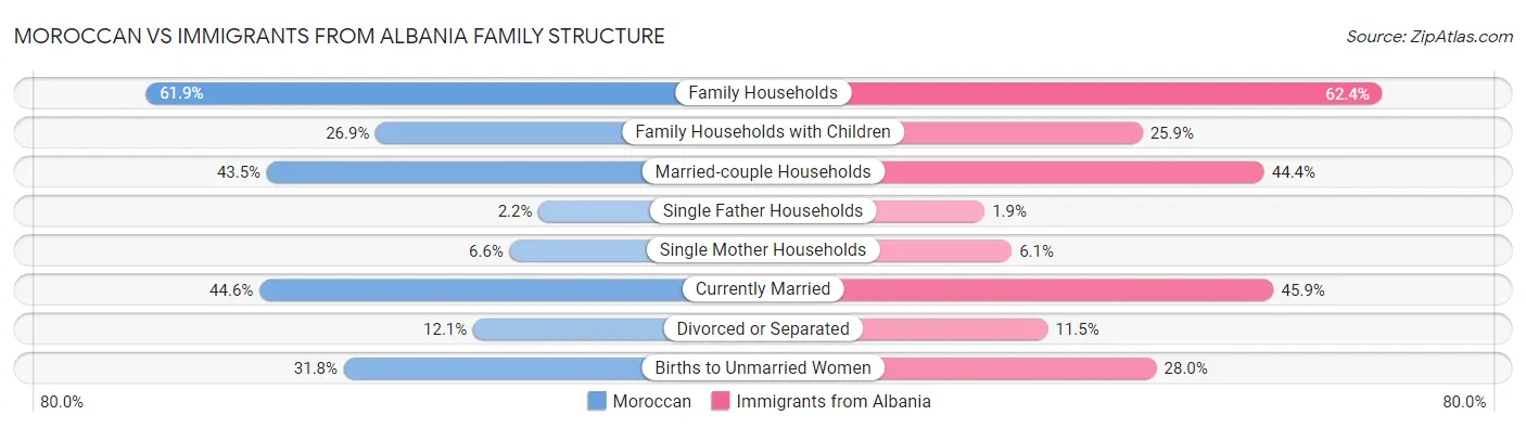 Moroccan vs Immigrants from Albania Family Structure