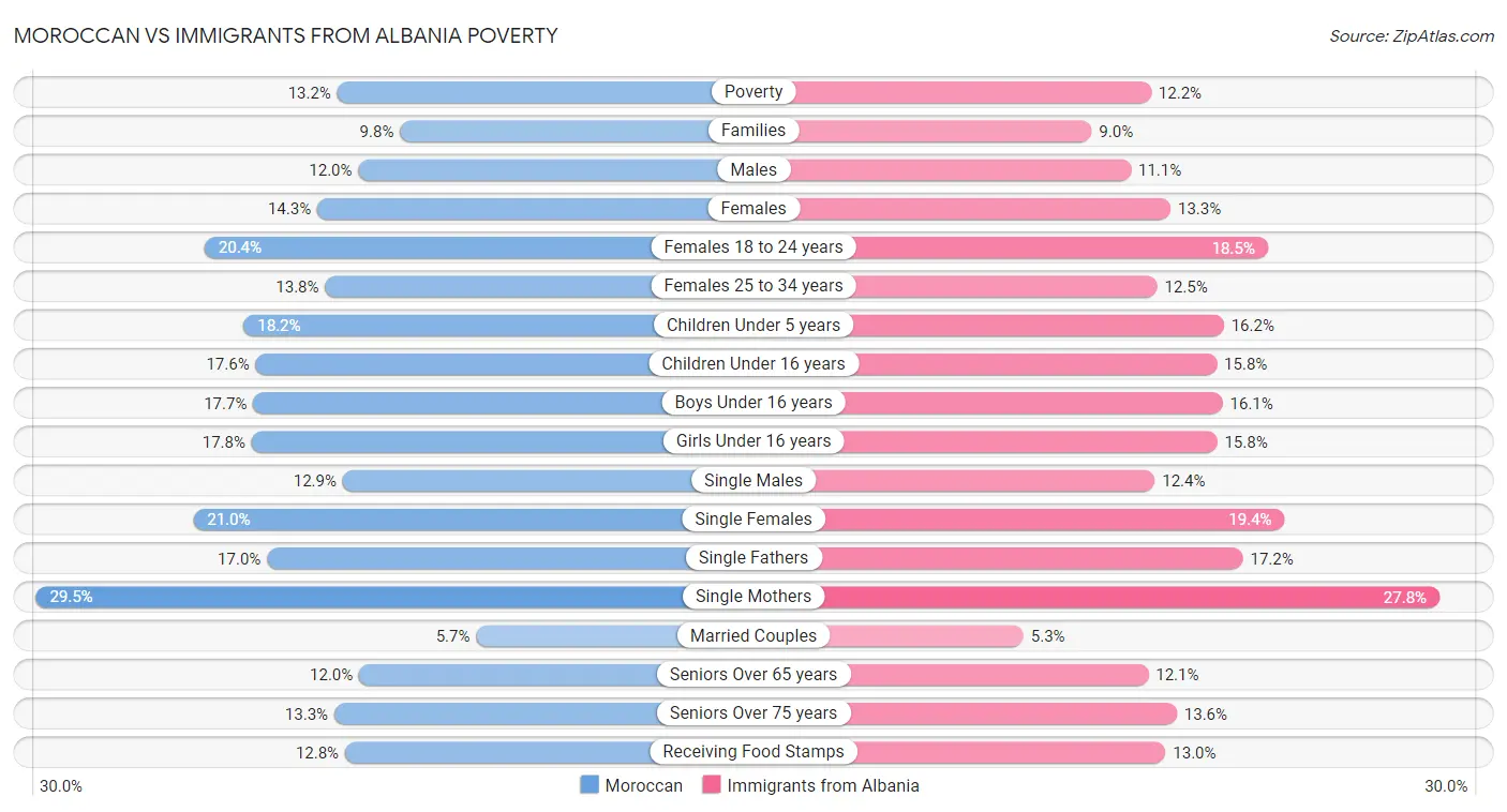Moroccan vs Immigrants from Albania Poverty
