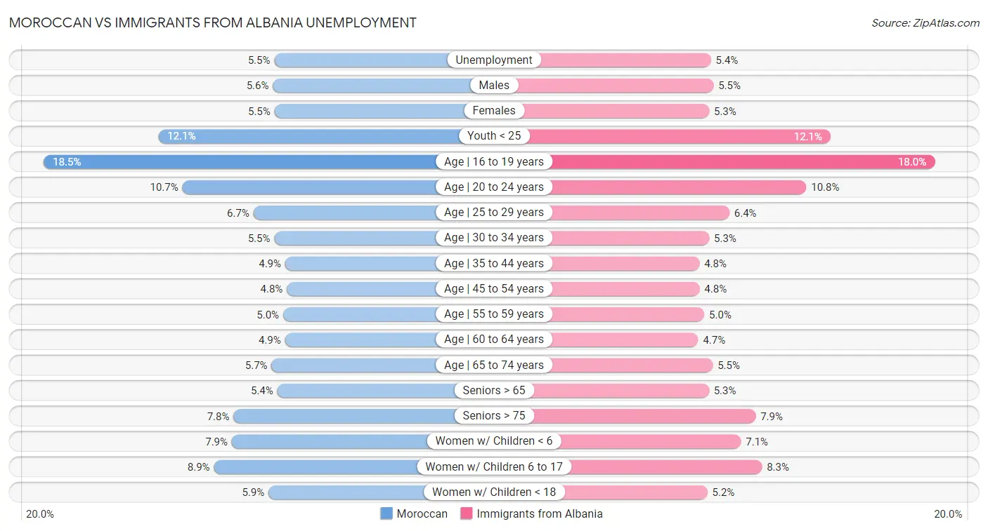 Moroccan vs Immigrants from Albania Unemployment