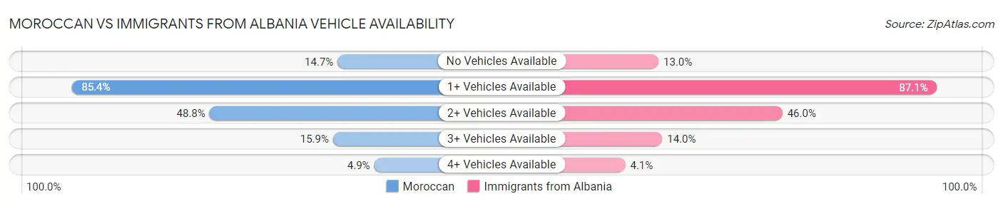 Moroccan vs Immigrants from Albania Vehicle Availability