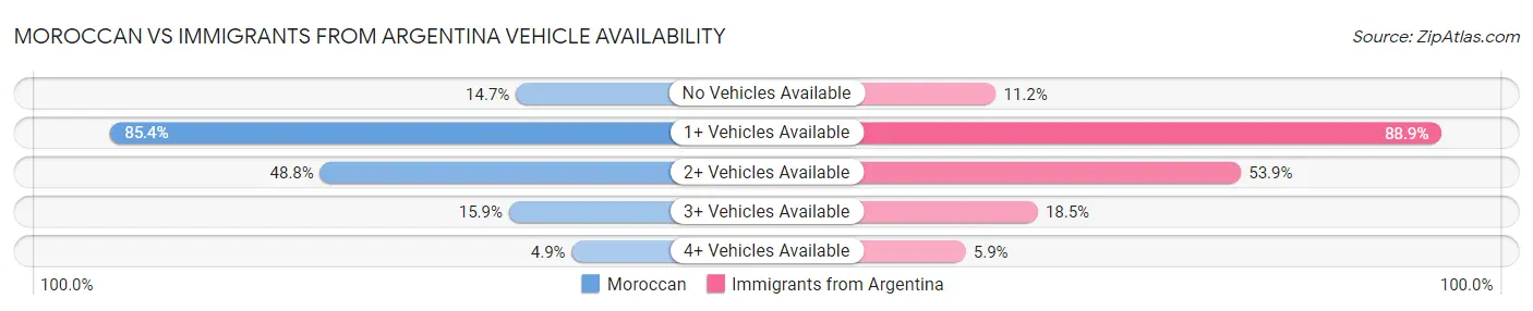 Moroccan vs Immigrants from Argentina Vehicle Availability