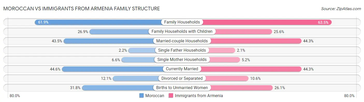Moroccan vs Immigrants from Armenia Family Structure