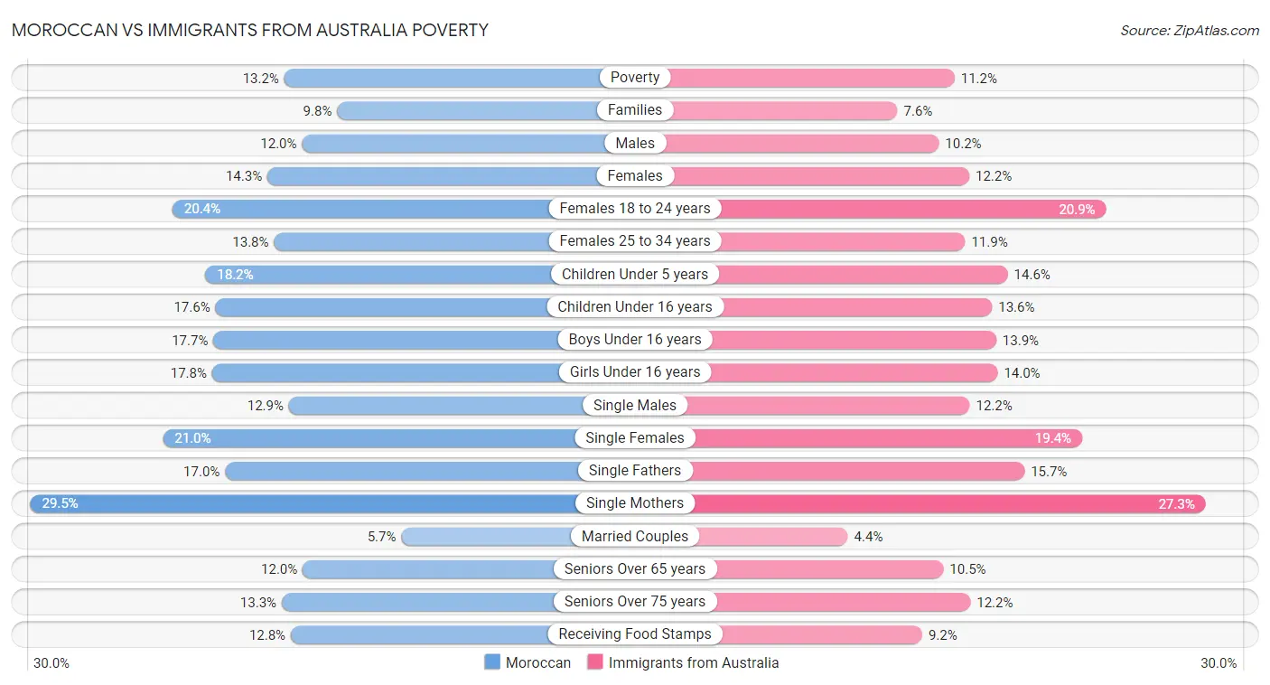 Moroccan vs Immigrants from Australia Poverty