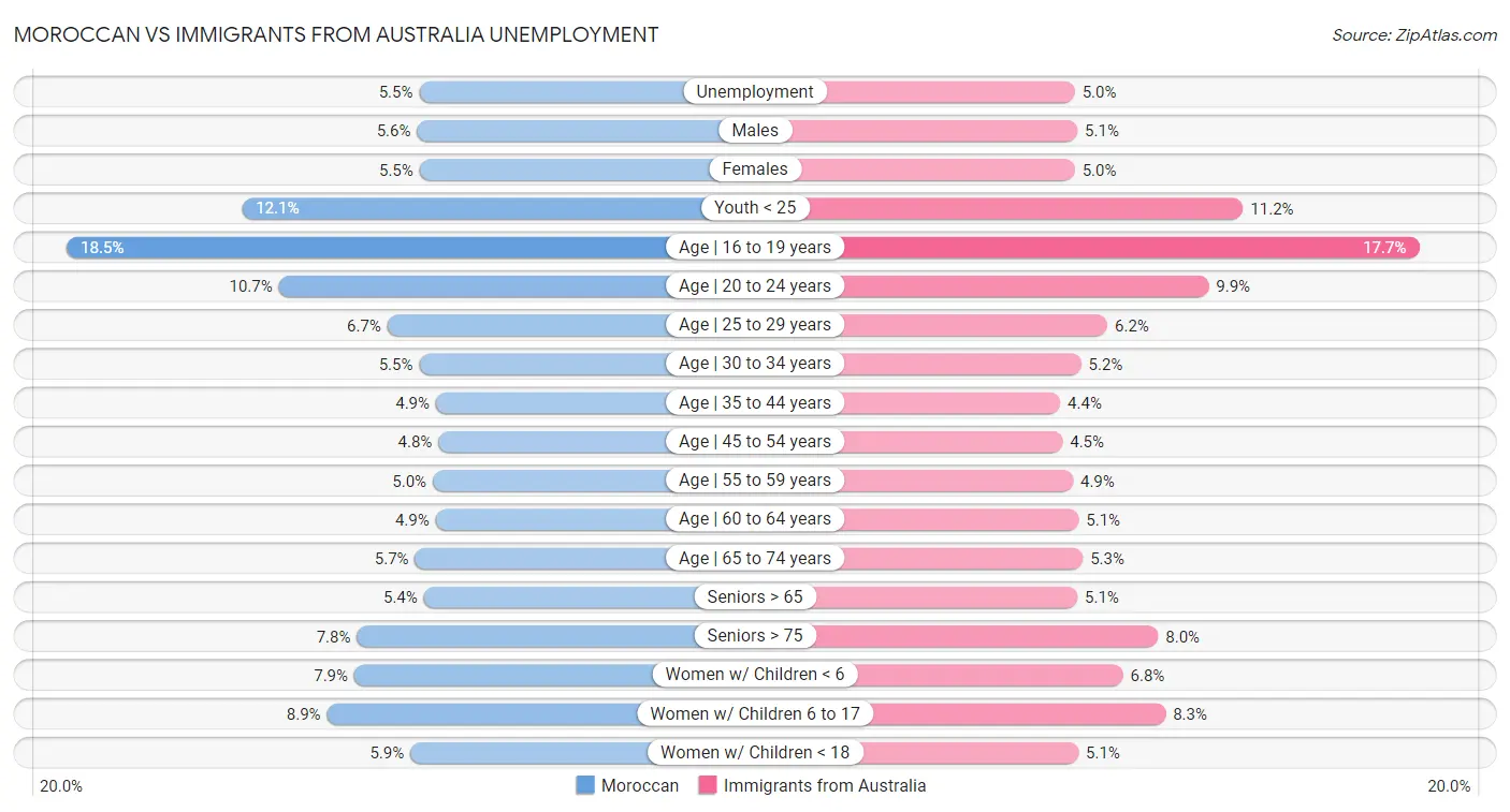 Moroccan vs Immigrants from Australia Unemployment
