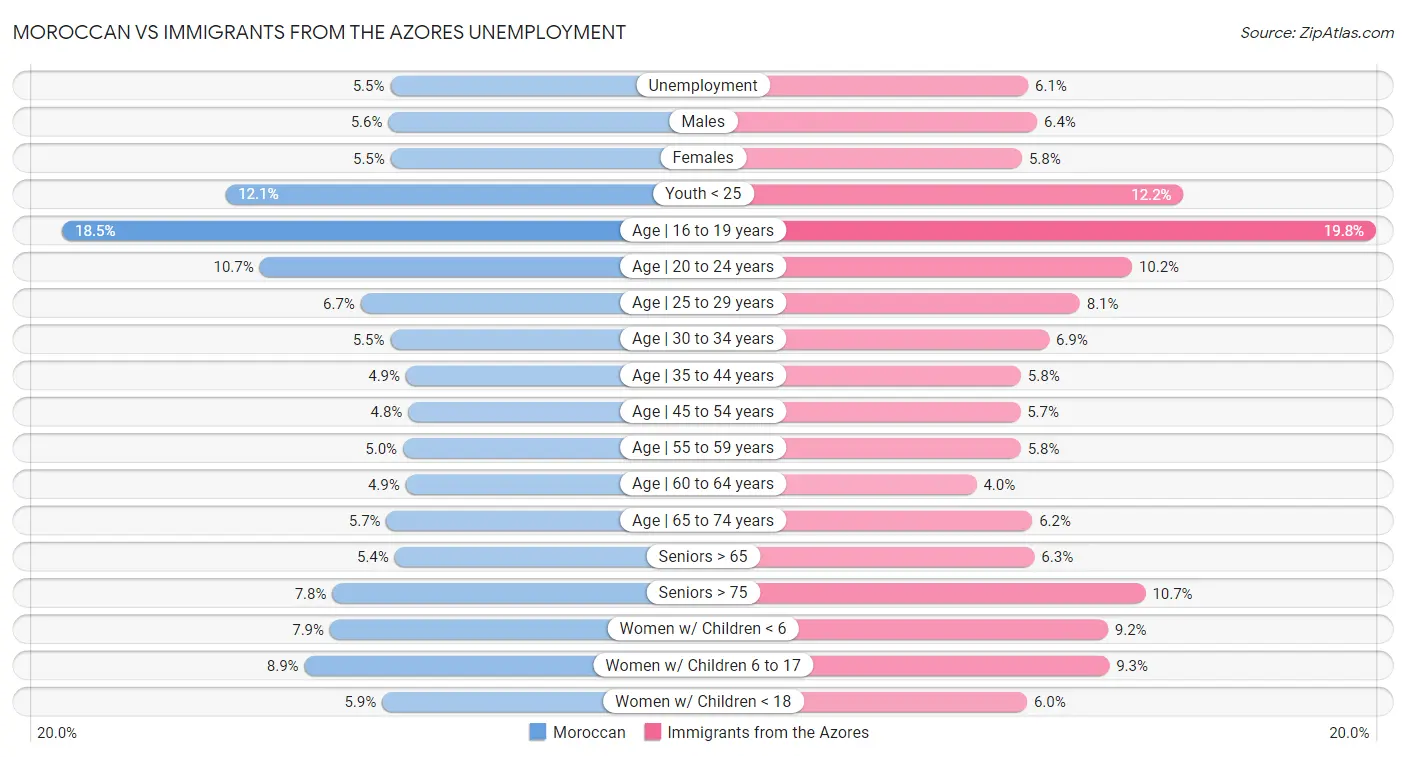 Moroccan vs Immigrants from the Azores Unemployment