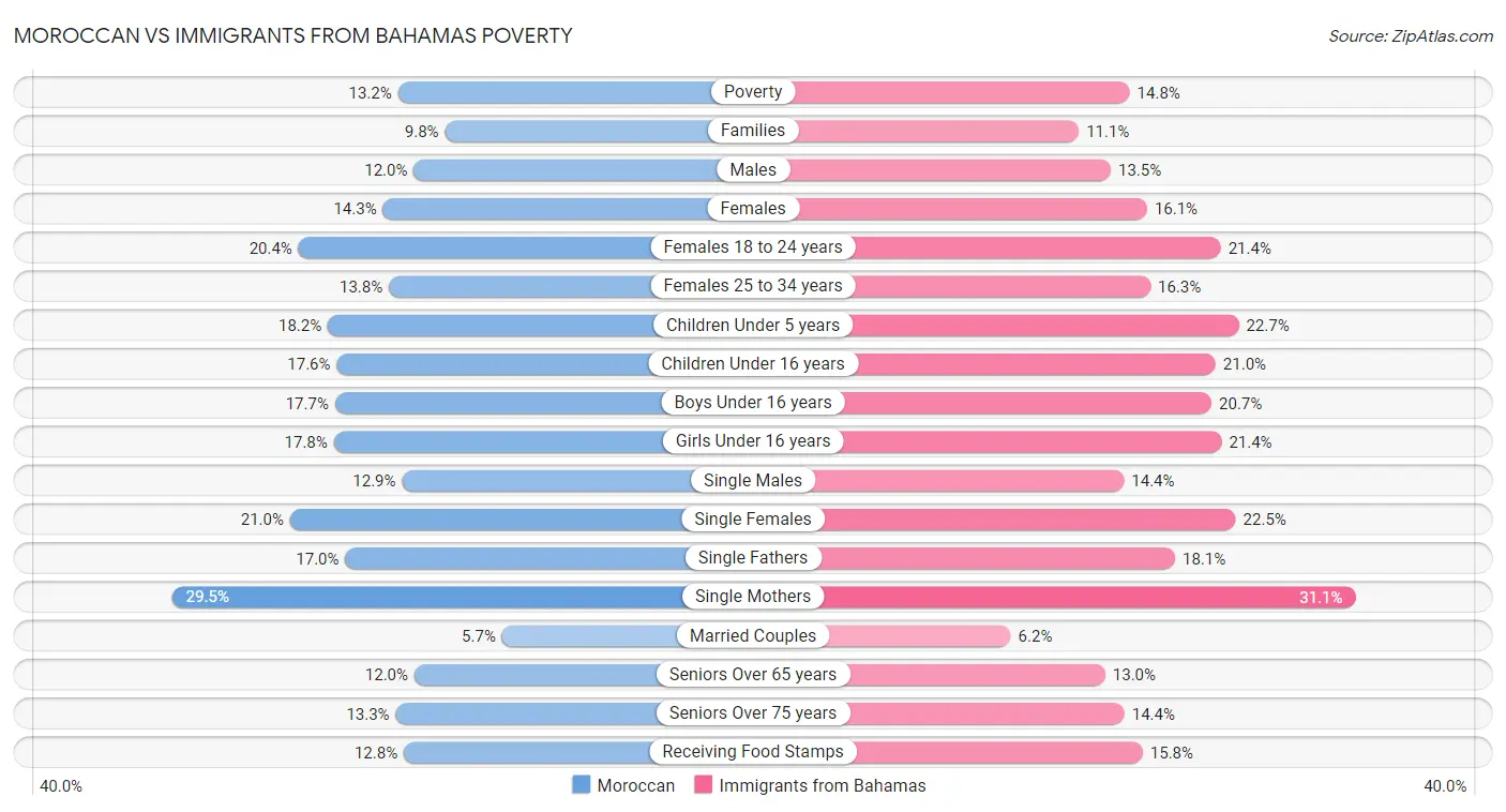 Moroccan vs Immigrants from Bahamas Poverty