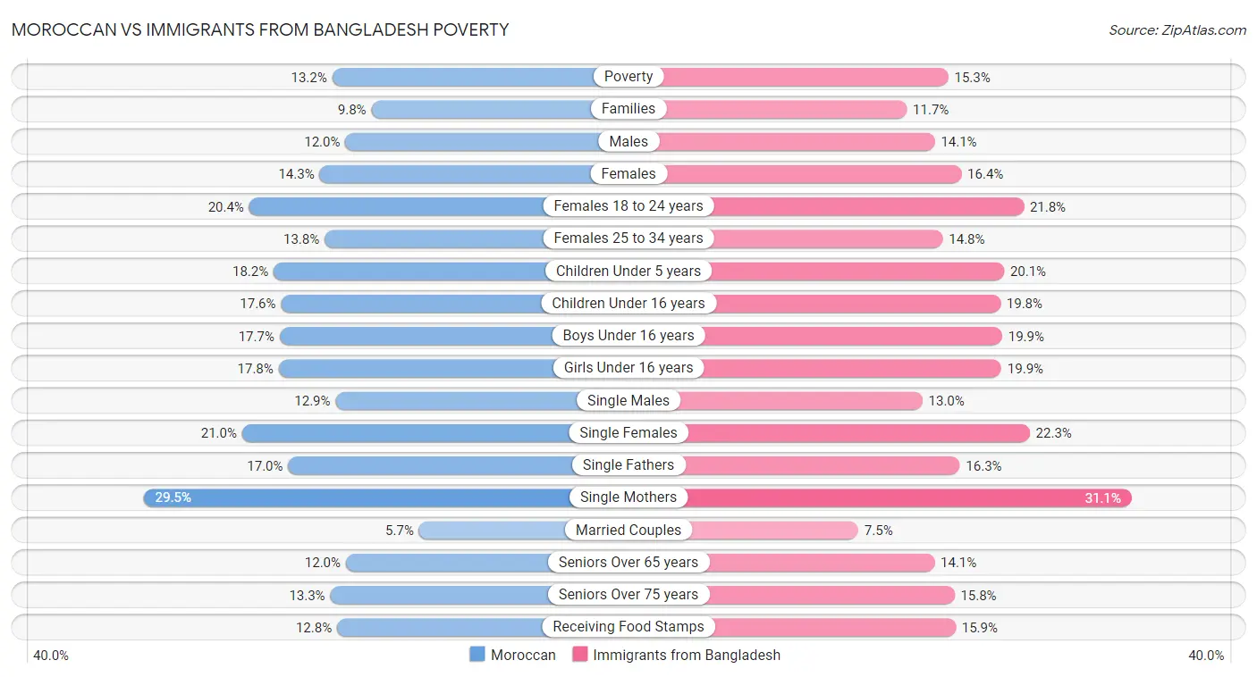 Moroccan vs Immigrants from Bangladesh Poverty