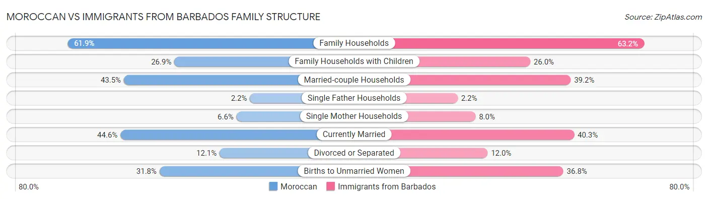Moroccan vs Immigrants from Barbados Family Structure
