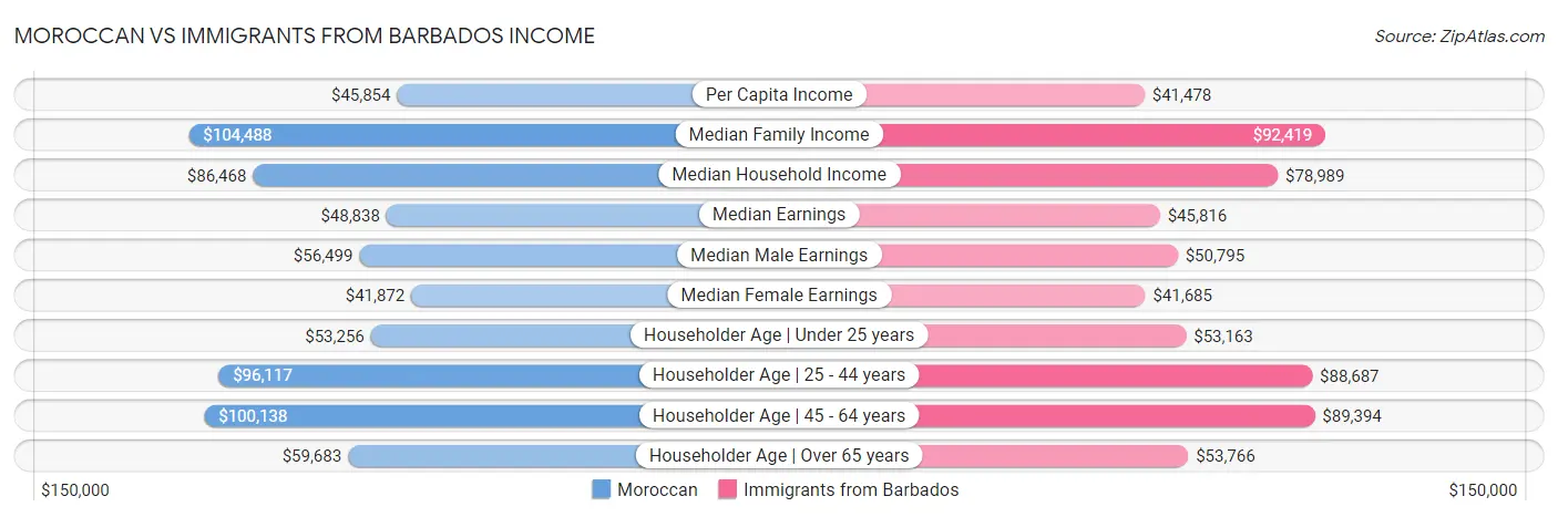 Moroccan vs Immigrants from Barbados Income