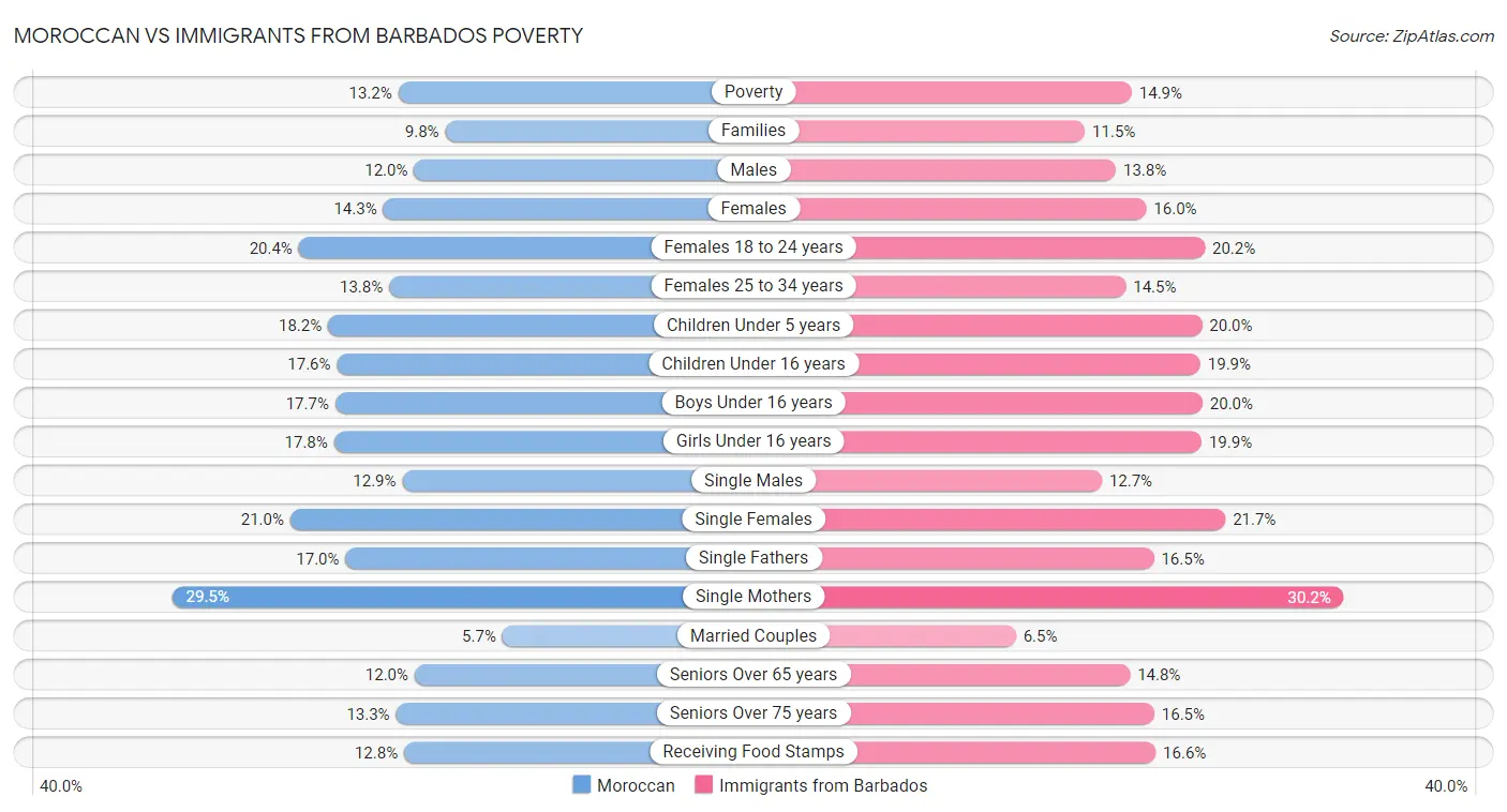 Moroccan vs Immigrants from Barbados Poverty