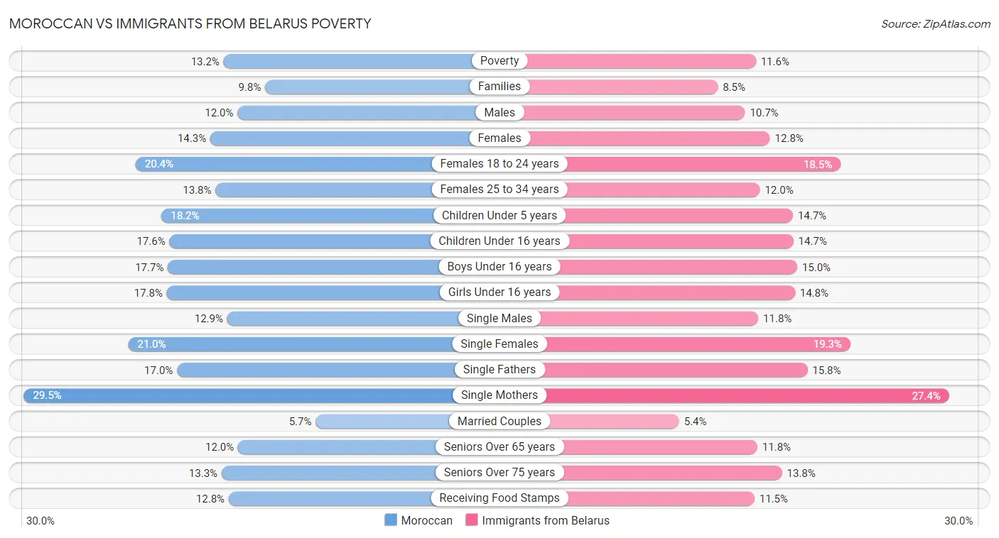 Moroccan vs Immigrants from Belarus Poverty