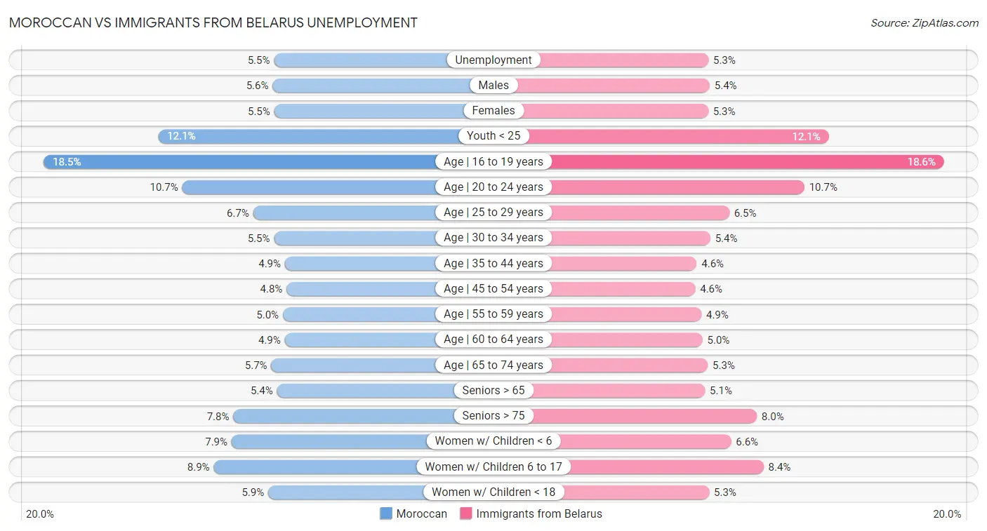 Moroccan vs Immigrants from Belarus Unemployment