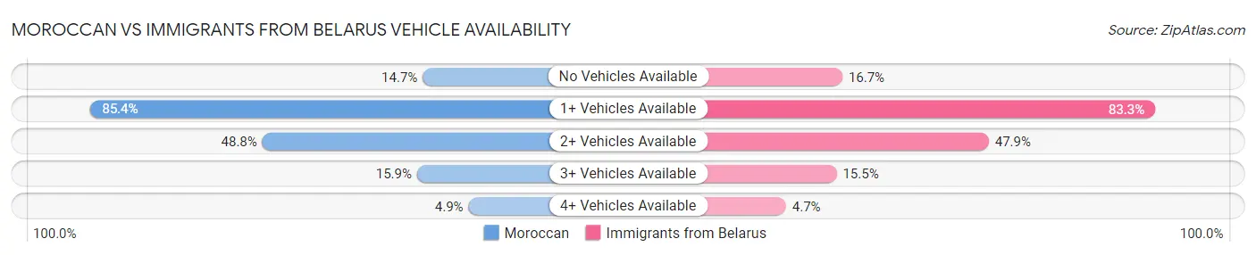 Moroccan vs Immigrants from Belarus Vehicle Availability