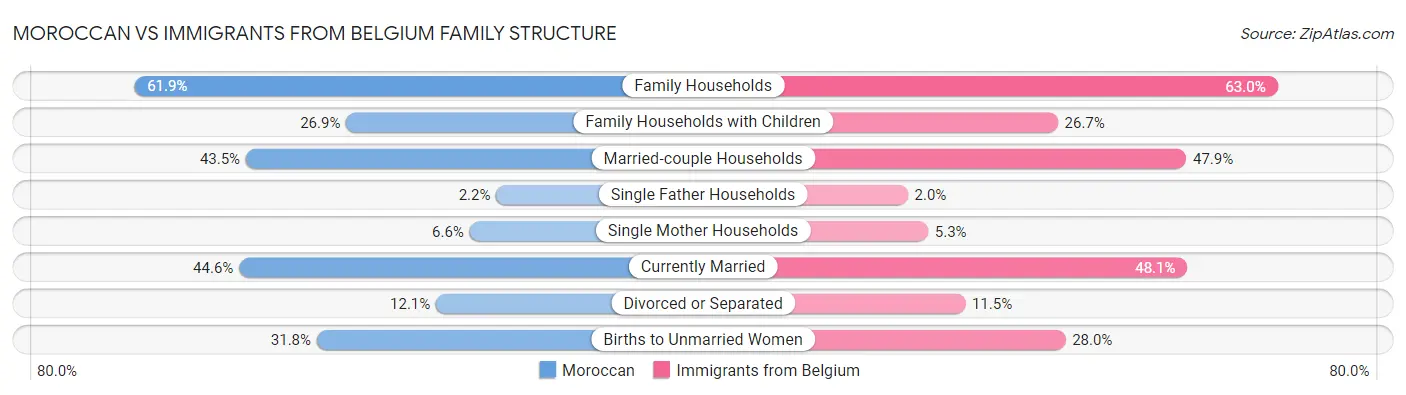 Moroccan vs Immigrants from Belgium Family Structure