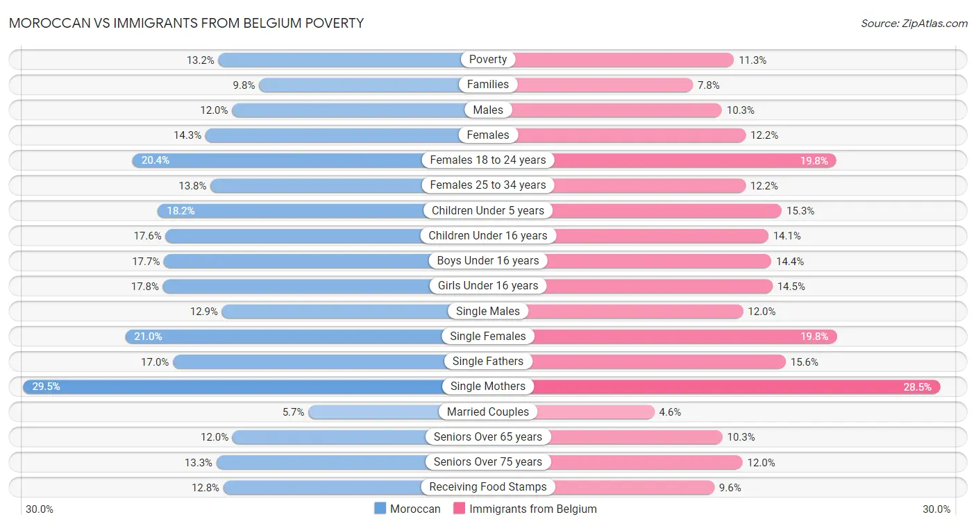 Moroccan vs Immigrants from Belgium Poverty