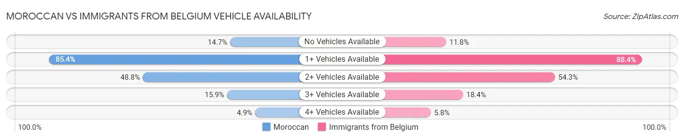 Moroccan vs Immigrants from Belgium Vehicle Availability
