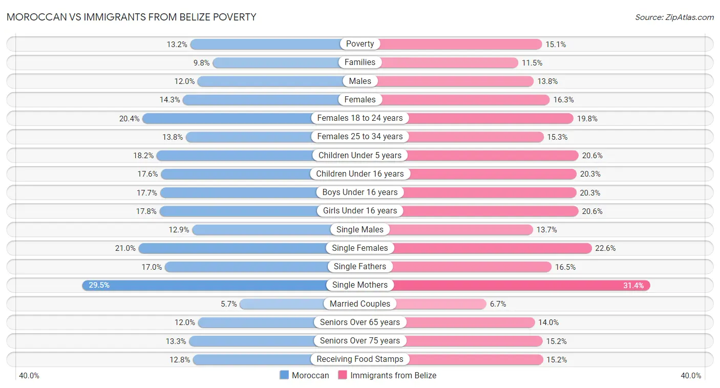 Moroccan vs Immigrants from Belize Poverty