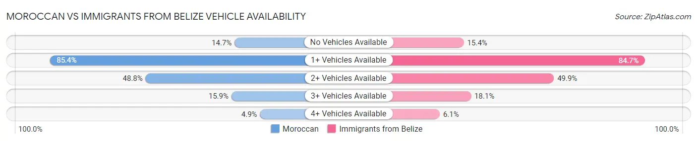 Moroccan vs Immigrants from Belize Vehicle Availability