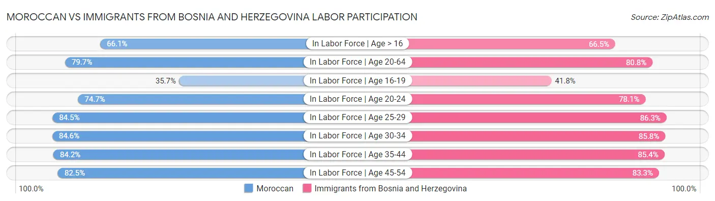 Moroccan vs Immigrants from Bosnia and Herzegovina Labor Participation