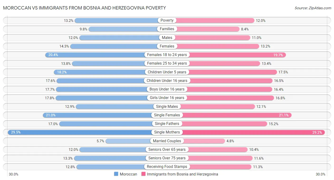 Moroccan vs Immigrants from Bosnia and Herzegovina Poverty