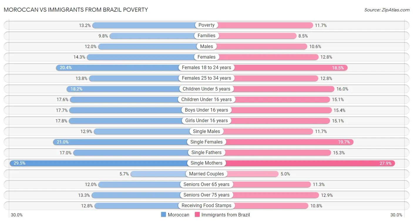 Moroccan vs Immigrants from Brazil Poverty